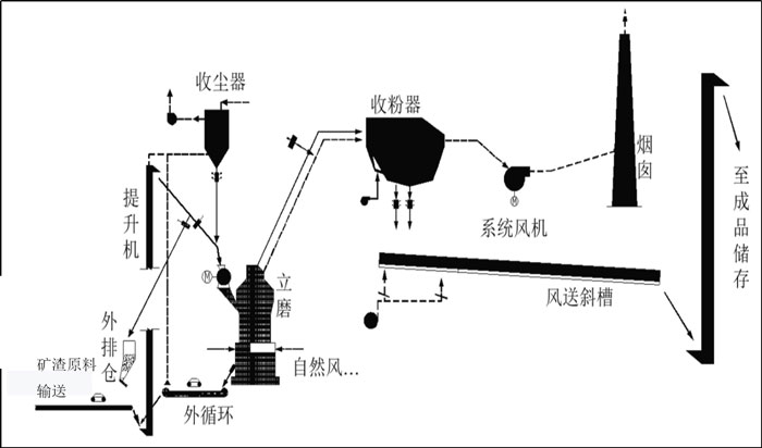 礦渣制粉設備及其制粉流程 礦渣制粉設備及其制粉流程