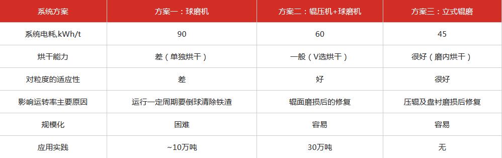 立磨機(jī)和球磨機(jī)數(shù)據(jù)對(duì)比 立磨機(jī)和球磨機(jī)數(shù)據(jù)對(duì)比