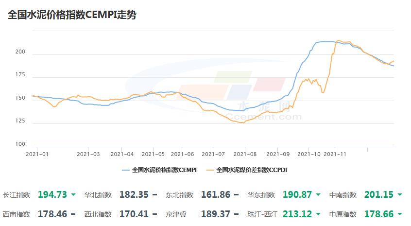 全國水泥價格指數(shù) 全國水泥價格指數(shù)