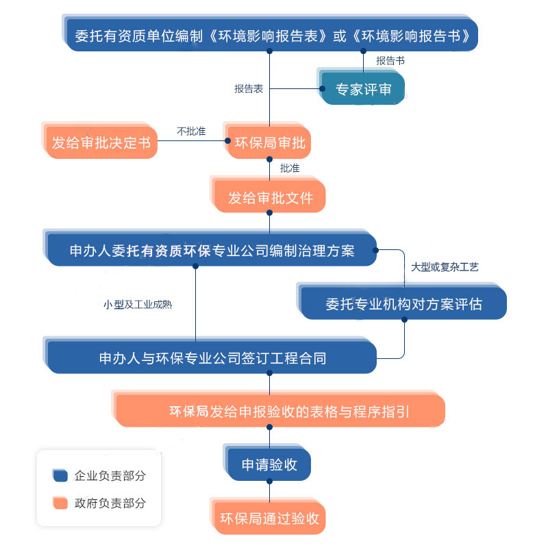 環(huán)保測評流程 環(huán)保測評流程