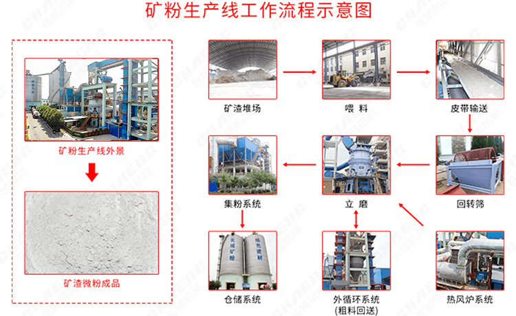 礦粉生產線工藝流程 礦粉生產線工藝流程