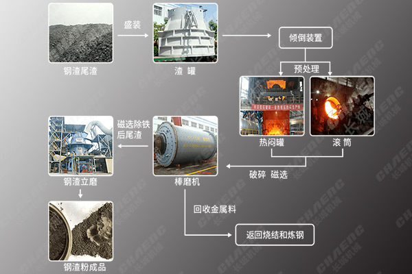 新鄉(xiāng)長城機械鋼渣微粉生產(chǎn)線工藝流程 新鄉(xiāng)長城機械鋼渣微粉生產(chǎn)線工藝流程