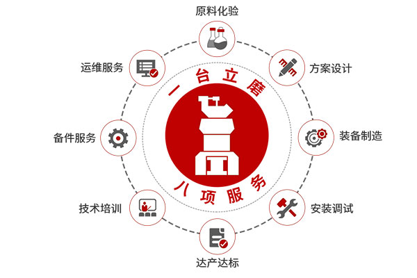 1臺(tái)立磨，8項(xiàng)服務(wù)