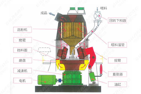 煤立磨結(jié)構(gòu)圖 煤立磨結(jié)構(gòu)圖